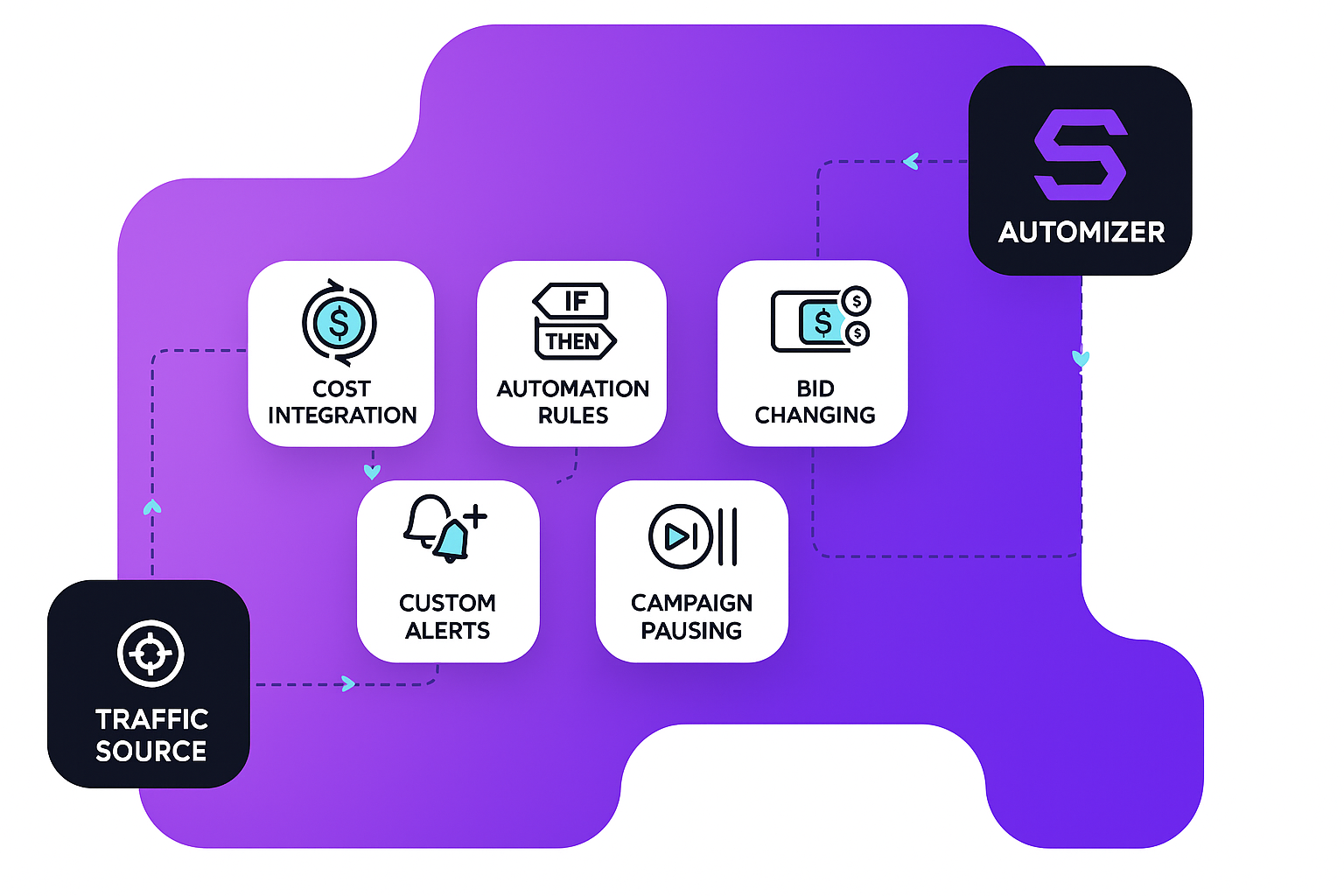Clean automation workflow diagram showing traffic source connecting to automizer with various automation features like cost integration, automation rules, bid changing, custom alerts, and campaign pausing